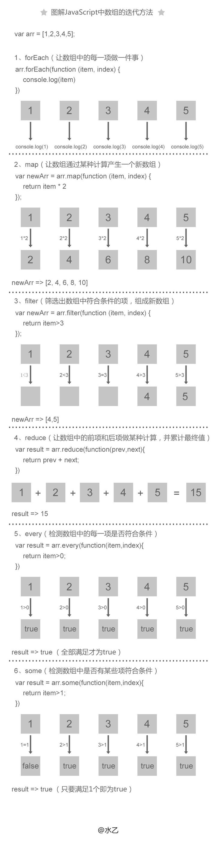 JavaScript 中的foreach、map、reduce 、filter、every和some