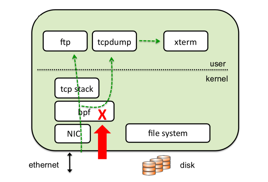 tcpdump 原理