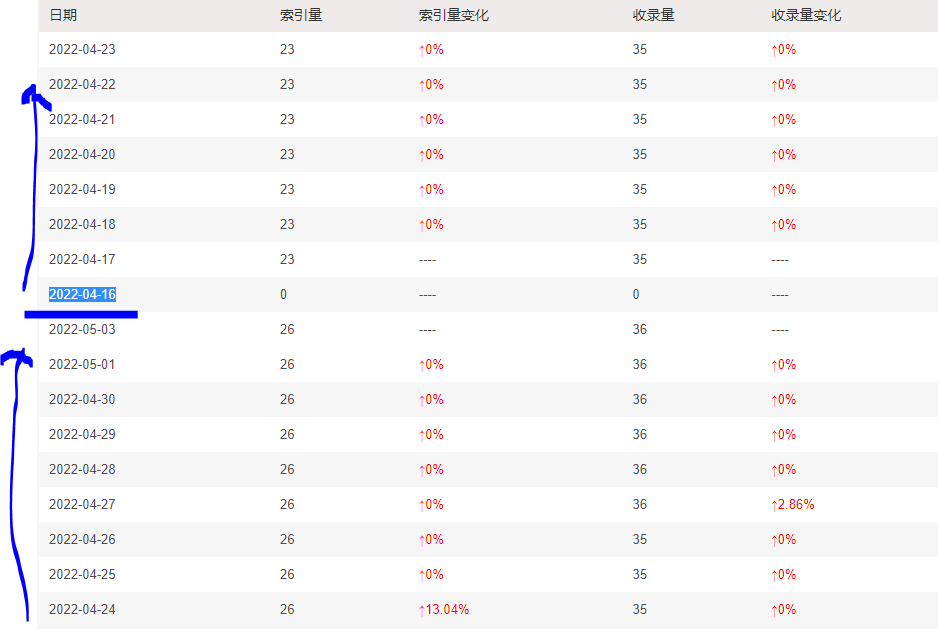 sogou 索引量怪异显示