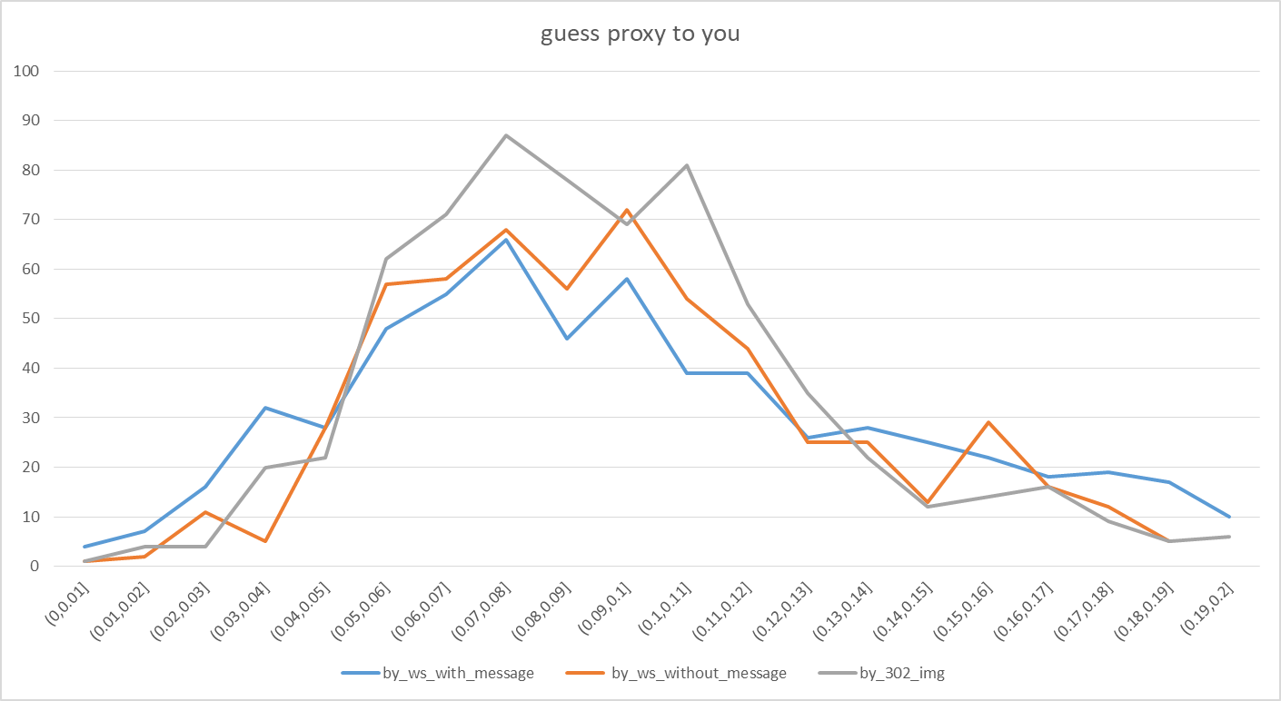 guess proxy to you