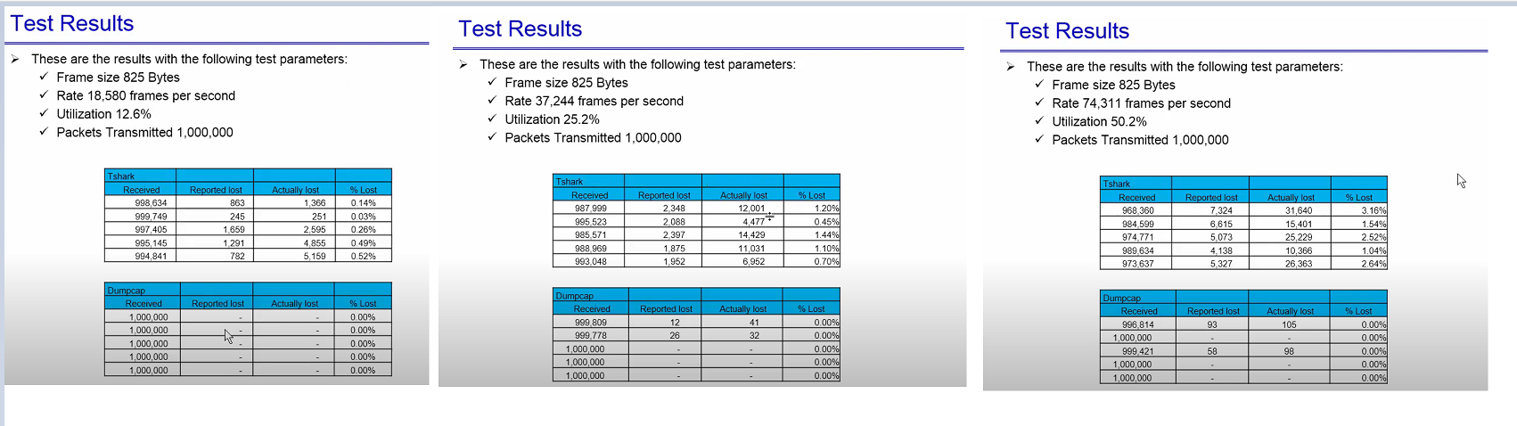 Wireshark Packet Capture: Tshark Vs. Dumpcap test result